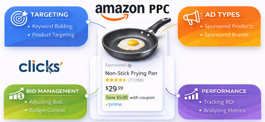 Amazon PPC Infographic